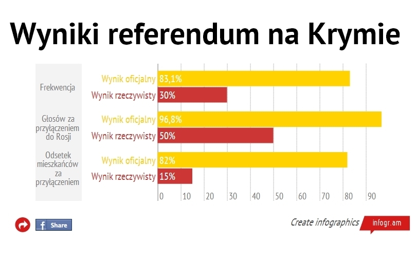 Rosjanie przypadkiem podali prawdziwe wyniki referendum na Krymie?